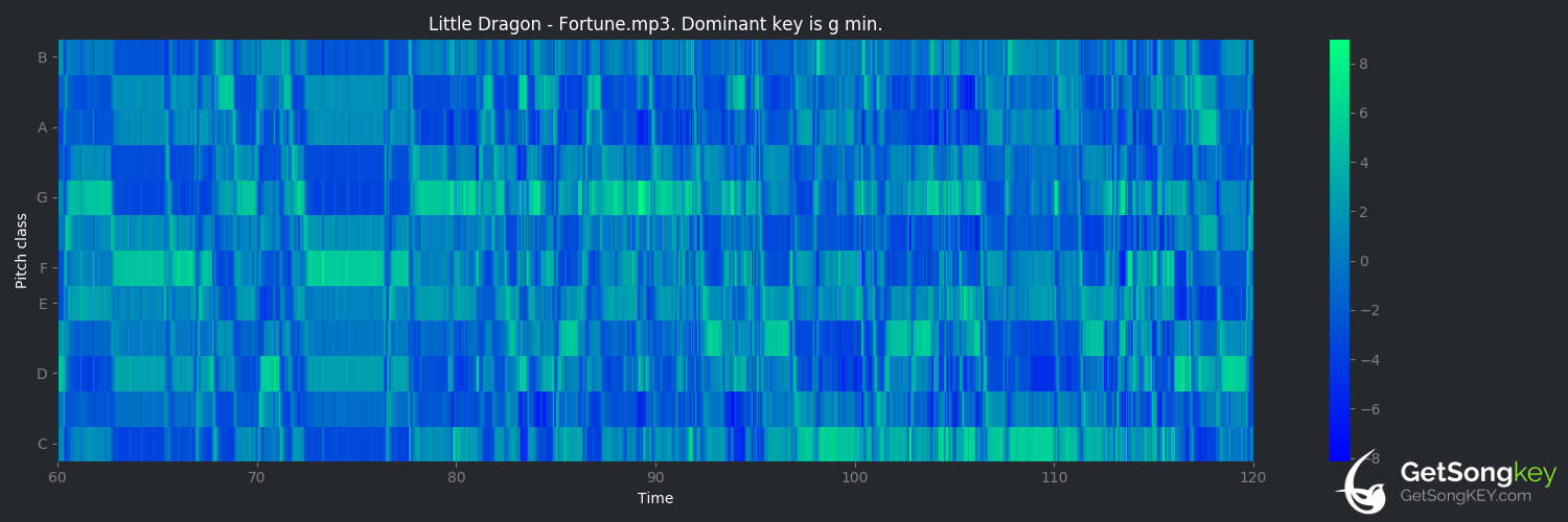 song key audio chart for Fortune (Little Dragon)