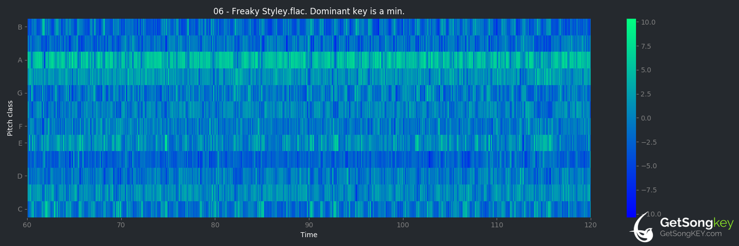 song key audio chart for Freaky Styley (Red Hot Chili Peppers)