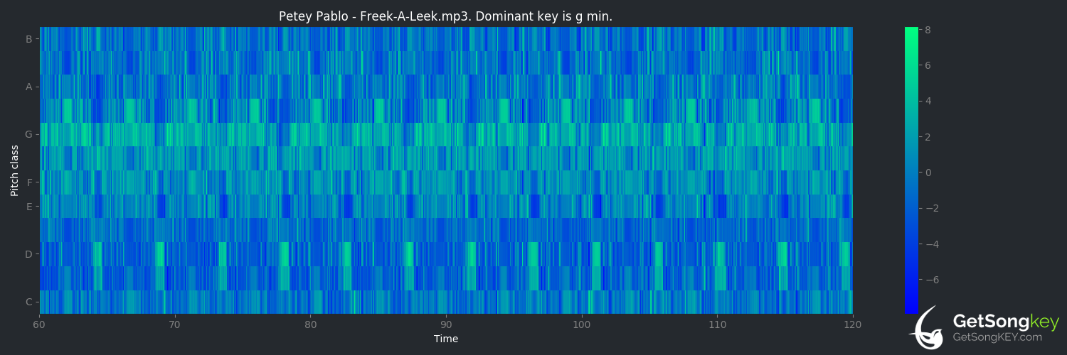 song key audio chart for Freek-A-Leek (Petey Pablo)