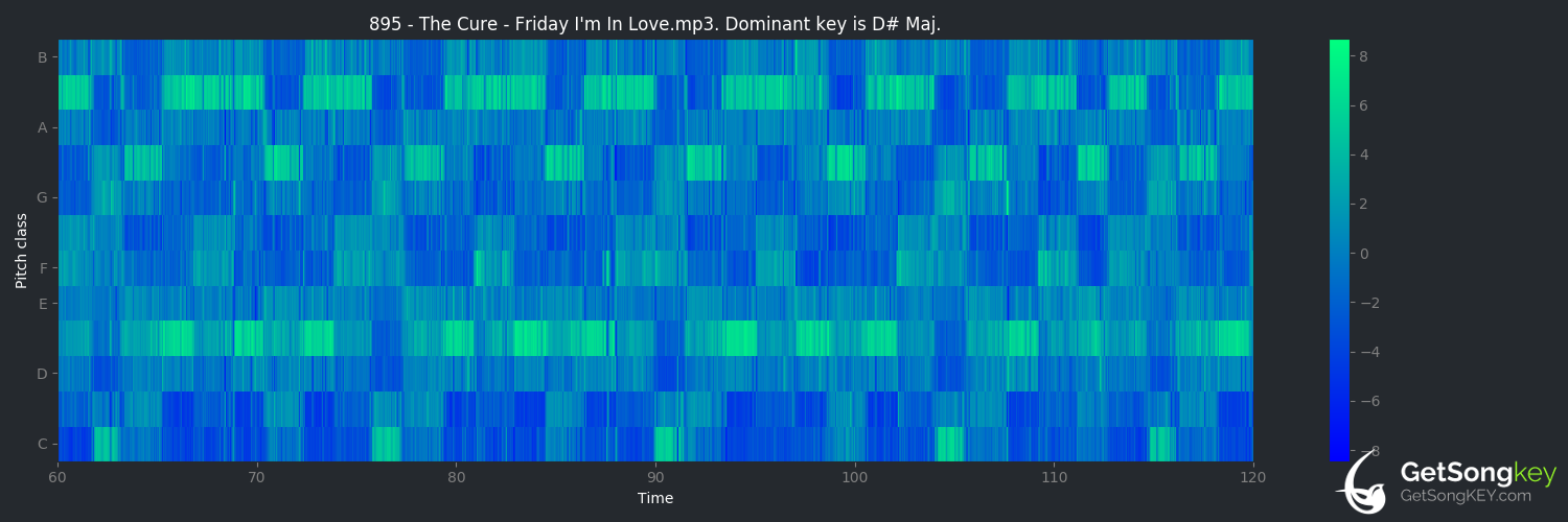 song key audio chart for Friday I'm in Love (The Cure)