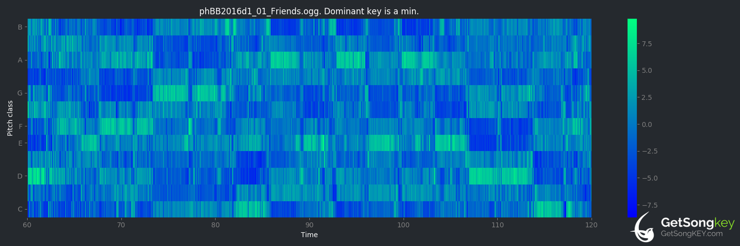 song key audio chart for Friends (Phish)