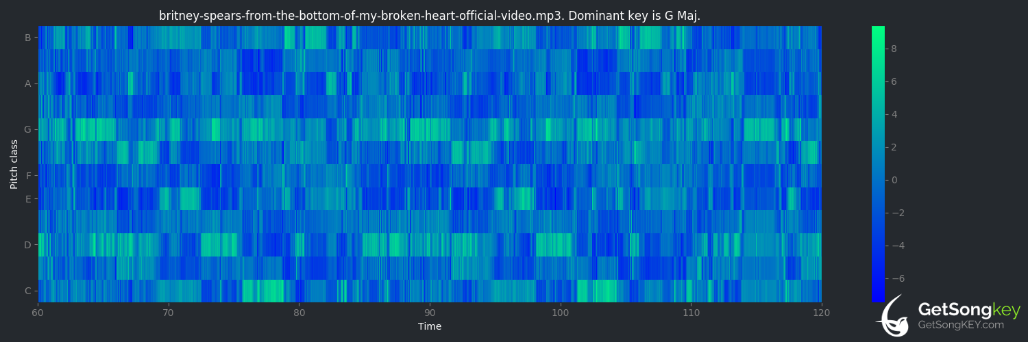 song key audio chart for From the Bottom of My Broken Heart (Britney Spears)