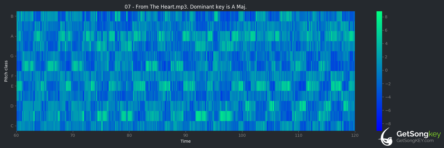 song key audio chart for From the Heart (Hoobastank)