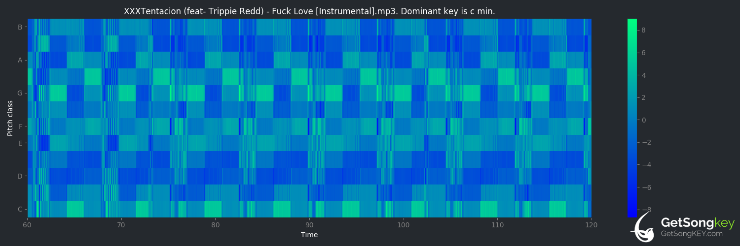 song key audio chart for Fuck Love (feat. Trippie Redd) (XXXTENTACION)