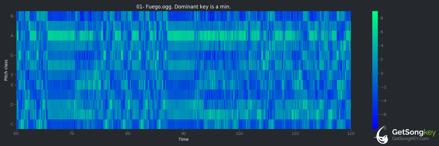 song key audio chart for Fuego (Phish)
