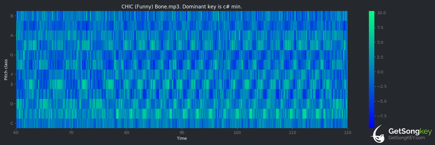 song key audio chart for (Funny) Bone (Chic)