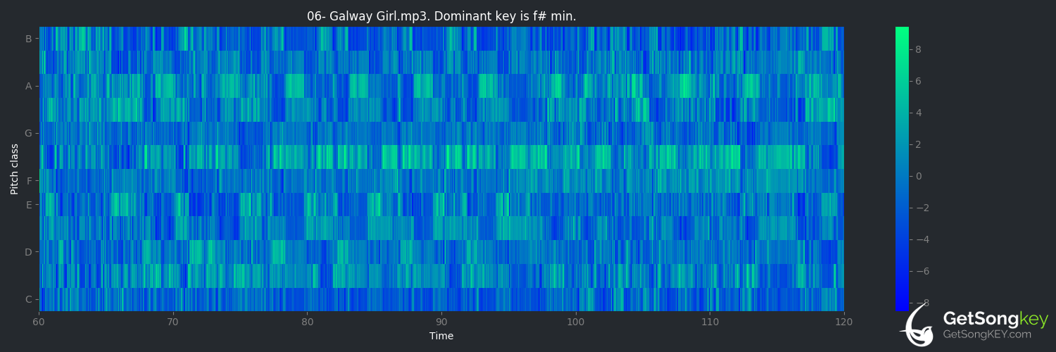 song key audio chart for Galway Girl (Ed Sheeran)