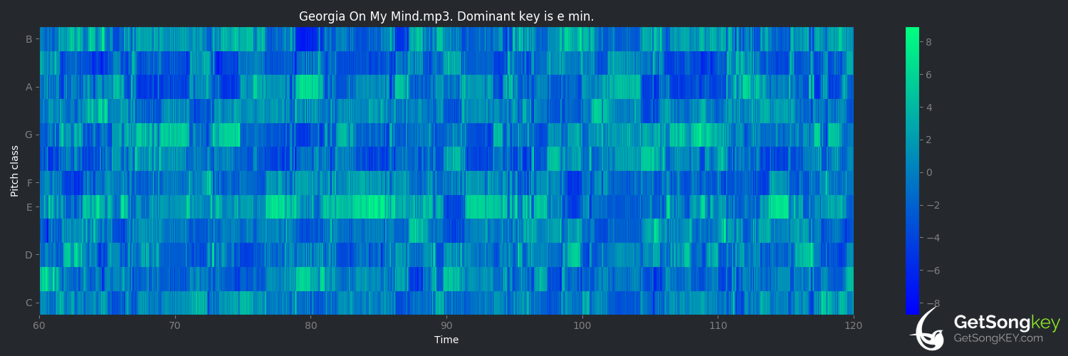song key audio chart for Georgia on My Mind (Ray Charles)