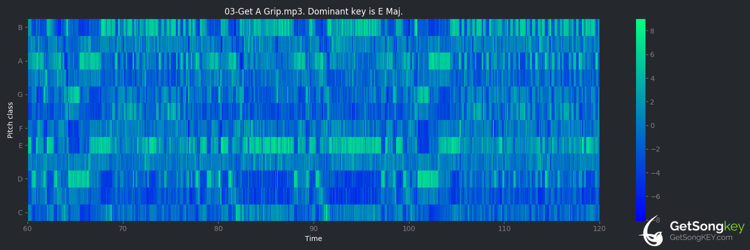song key audio chart for Get a Grip (Aerosmith)