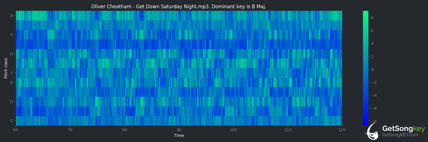 song key audio chart for Get Down Saturday Night (Oliver Cheatham)