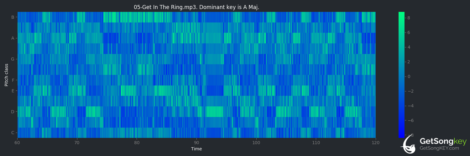 song key audio chart for Get in the Ring (Guns N' Roses)