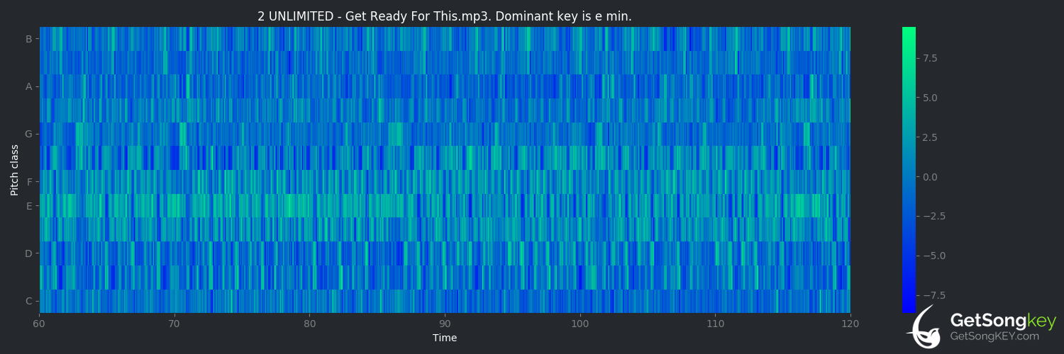 song key audio chart for Get Ready for This (2 Unlimited)
