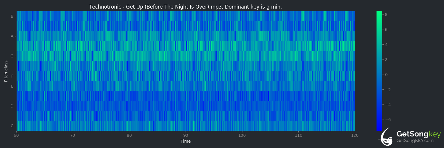 song key audio chart for Get Up (Before the Night Is Over) (Technotronic)