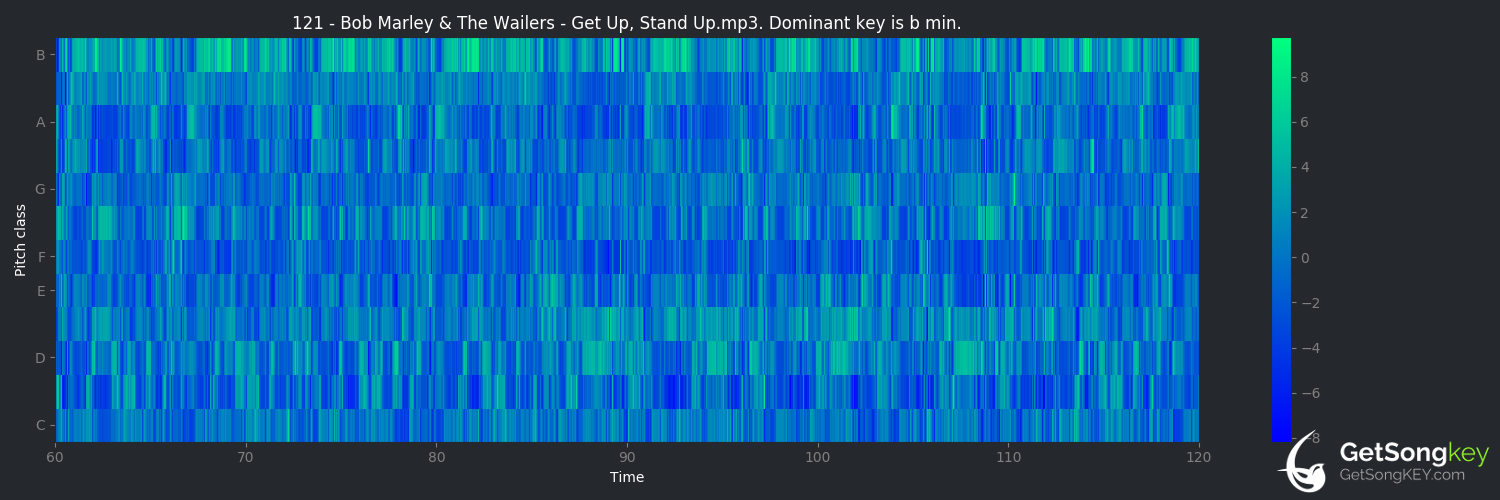song key audio chart for Get up, Stand up (Bob Marley & The Wailers)