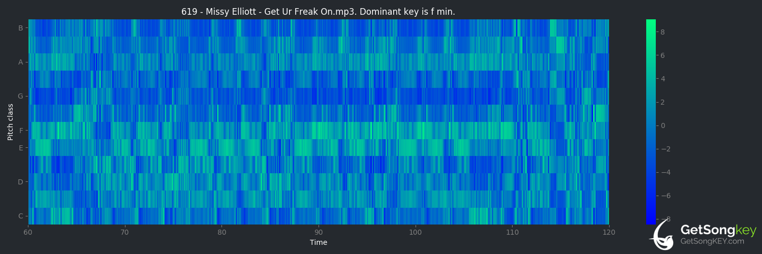 song key audio chart for Get Ur Freak On (Missy Elliott)