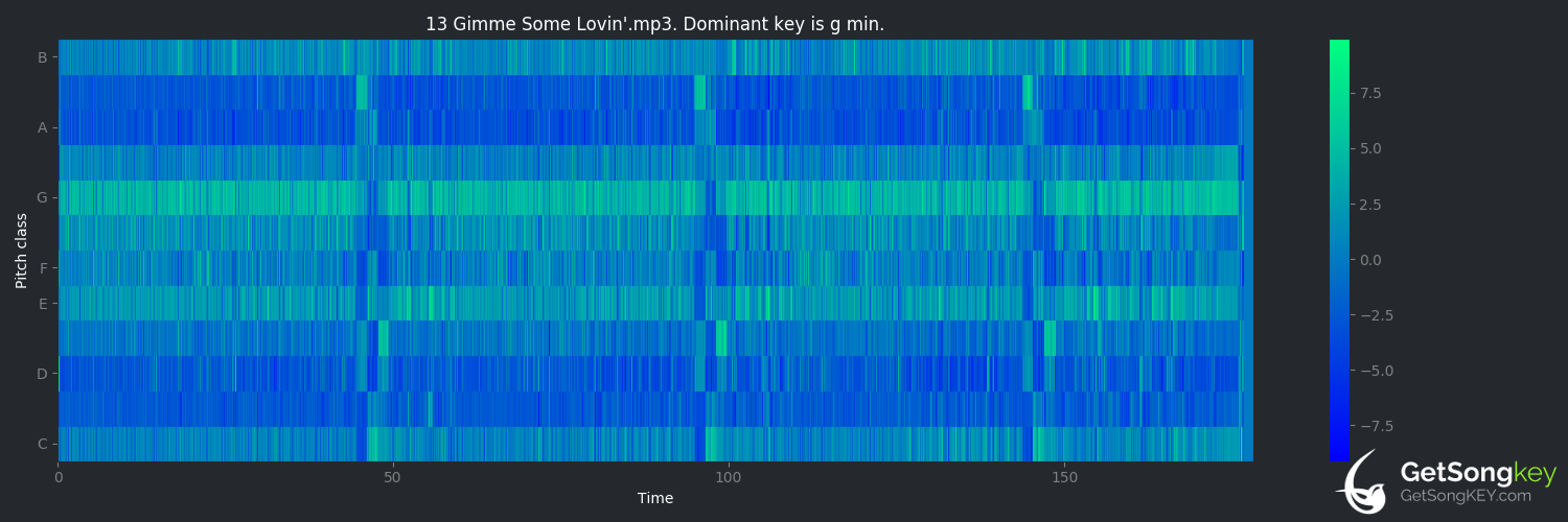 song key audio chart for Gimme Some Lovin' (The Spencer Davis Group)