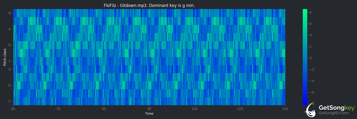 song key audio chart for Gitdown (FloFilz)