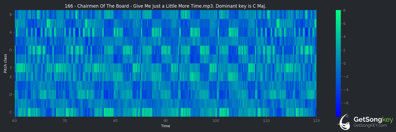 song key audio chart for Give Me Just a Little More Time (Chairmen of the Board)