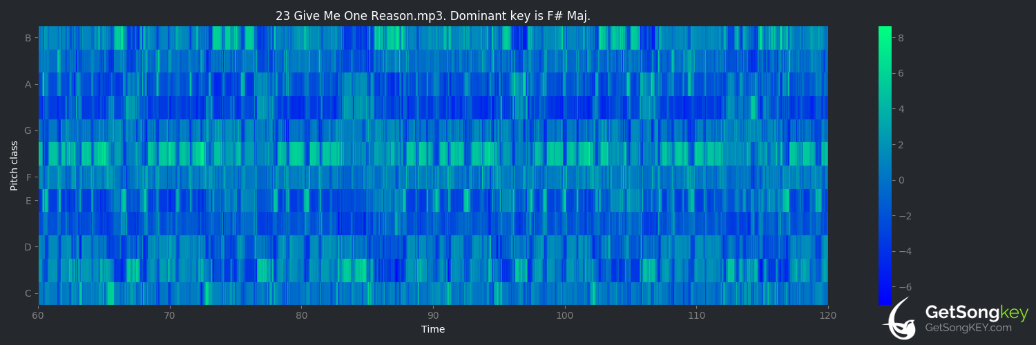 song key audio chart for Give Me One Reason (Tracy Chapman)