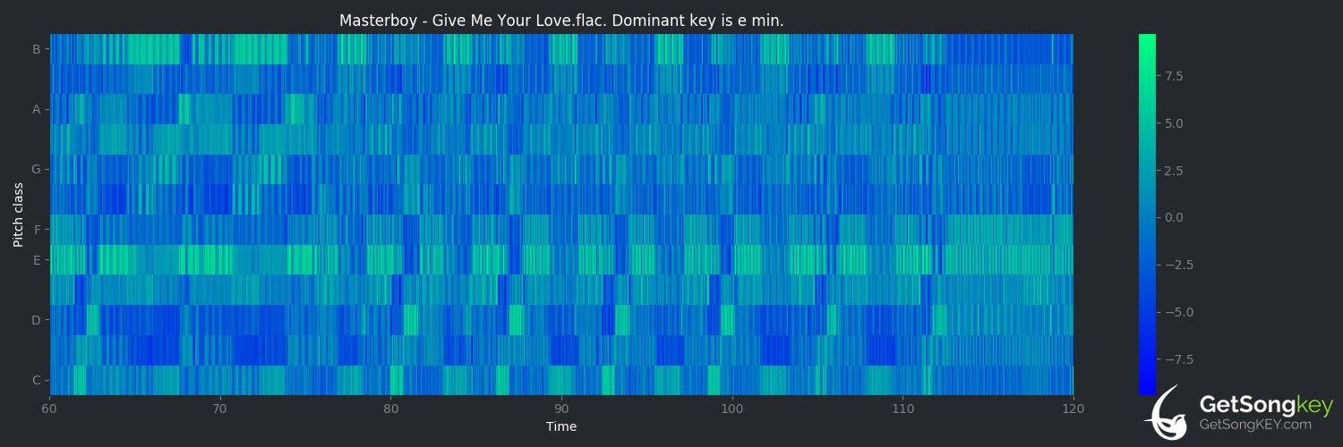 song key audio chart for Give Me Your Love (Masterboy)