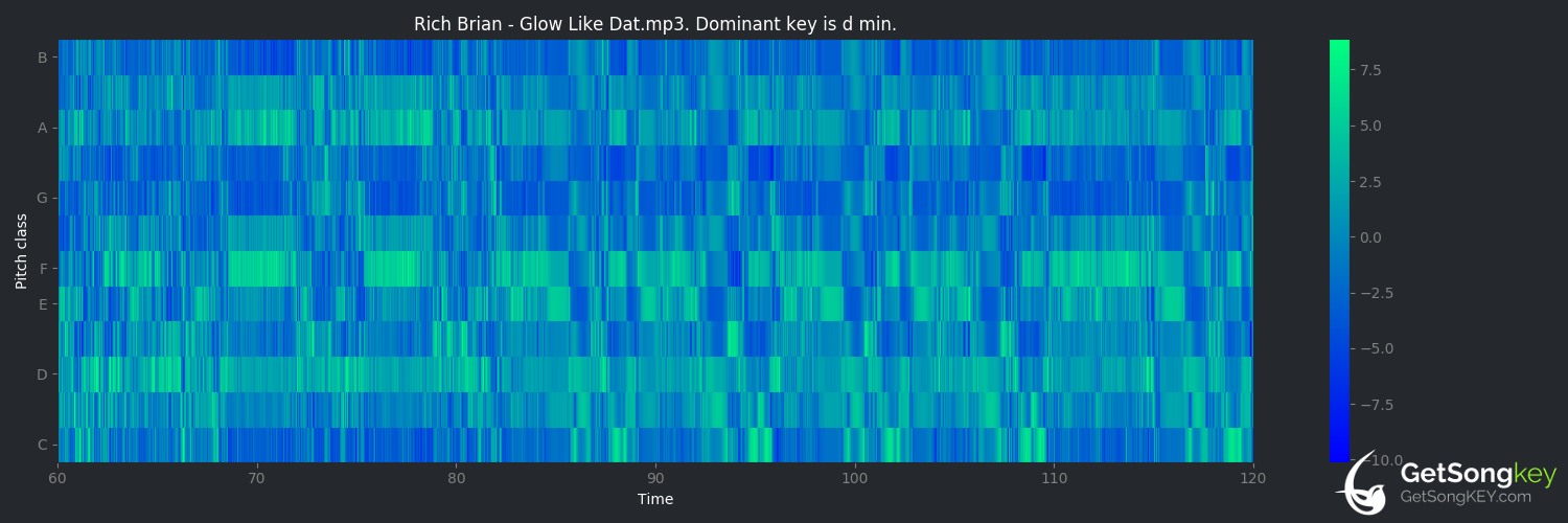 song key audio chart for Glow Like Dat (Rich Brian)
