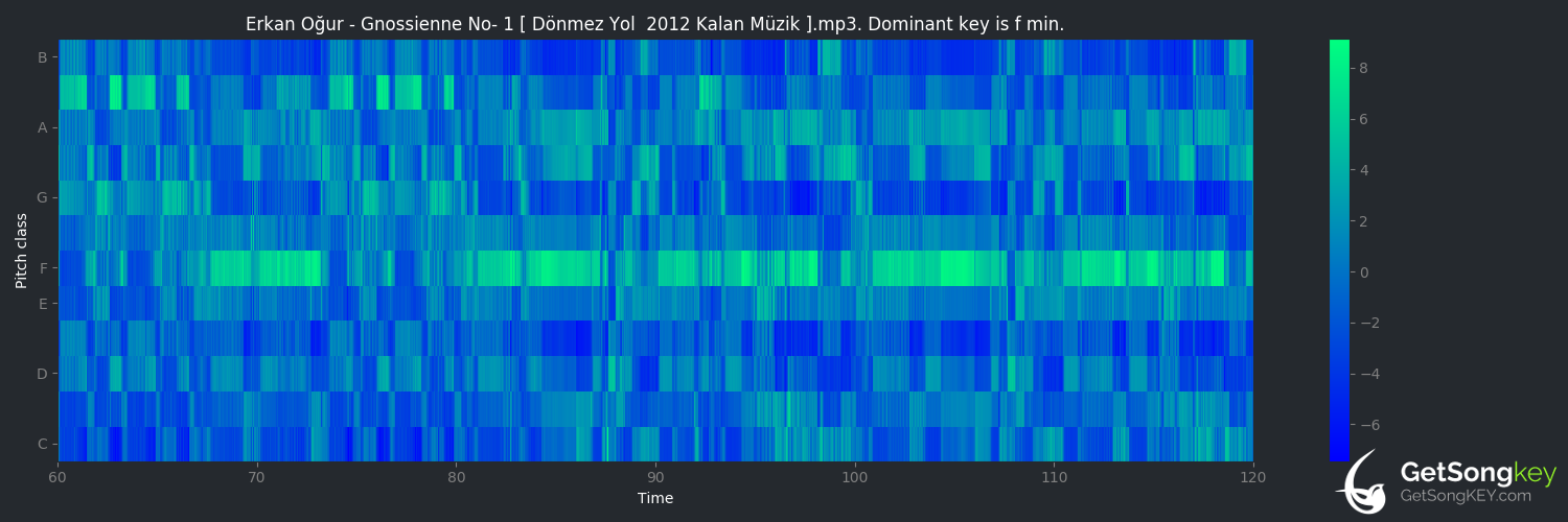 song key audio chart for Gnossienne No.1 (Erkan Oğur)