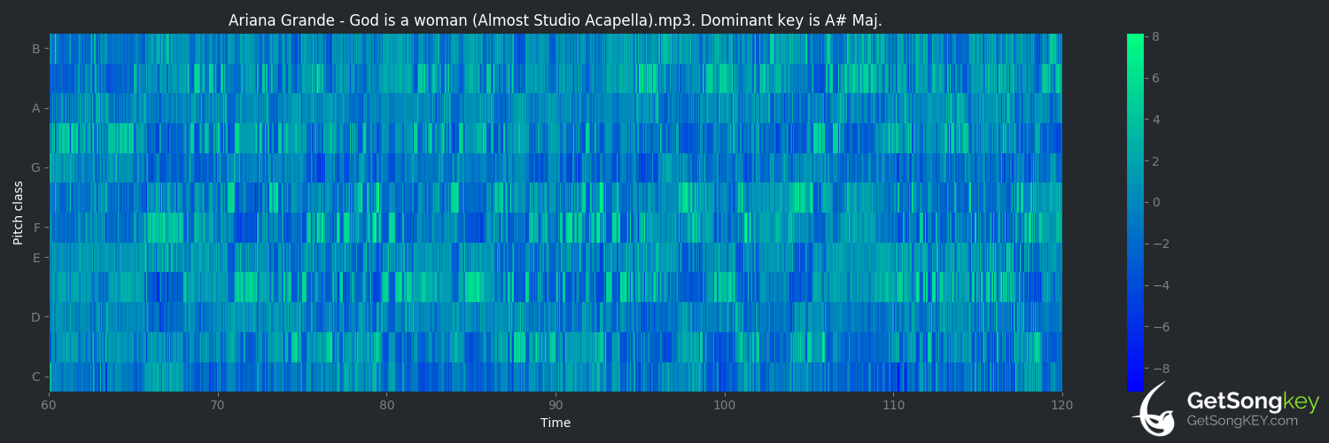 song key audio chart for God is a woman (Ariana Grande)