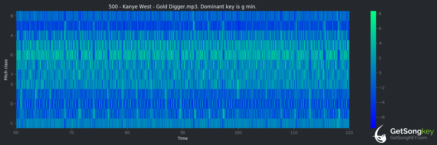 song key audio chart for Gold Digger (Kanye West)