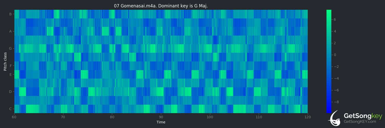 song key audio chart for Gomenasai (t.A.T.u.)