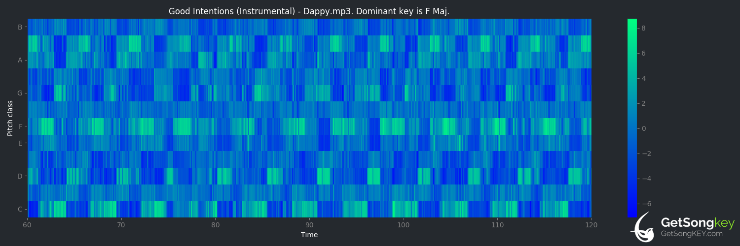 song key audio chart for Good Intentions (Dappy)