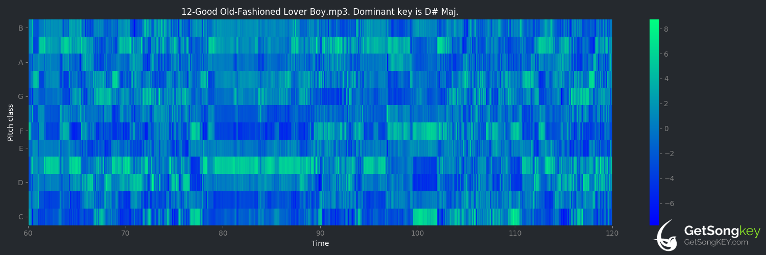 song key audio chart for Good Old-Fashioned Lover Boy (Queen)