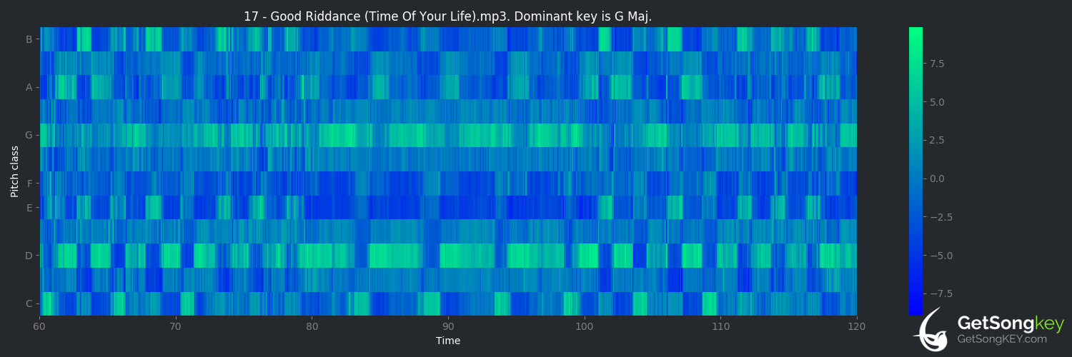 song key audio chart for Good Riddance (Time of Your Life) (Green Day)