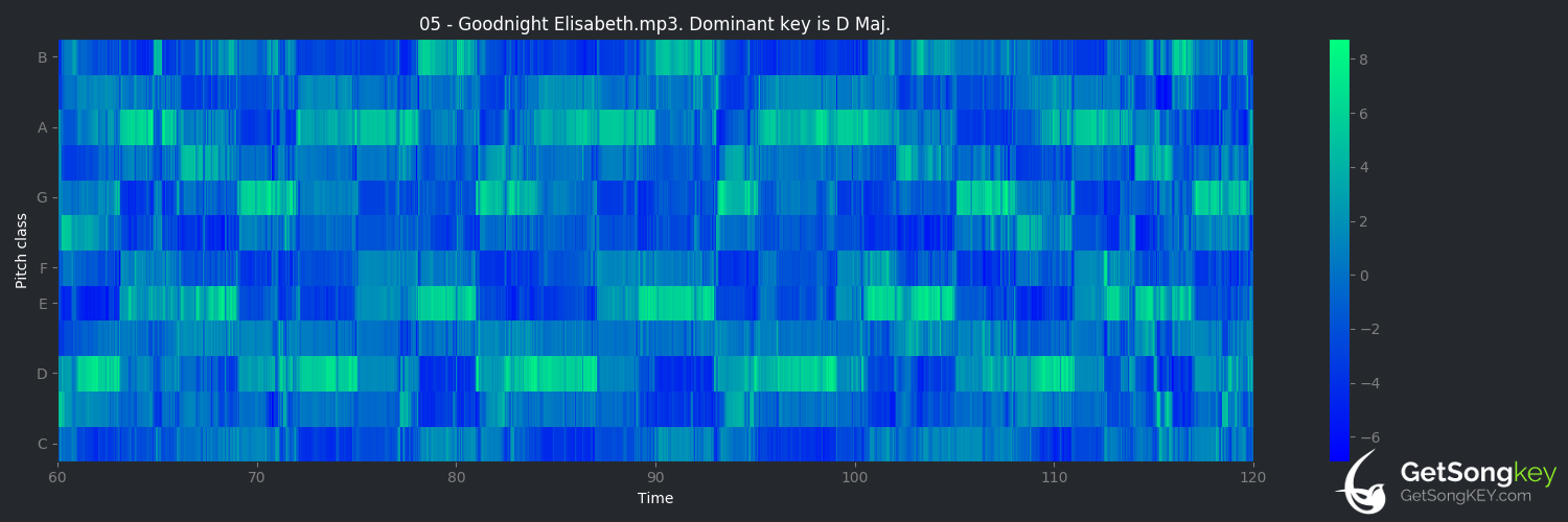 song key audio chart for Goodnight Elisabeth (Counting Crows)