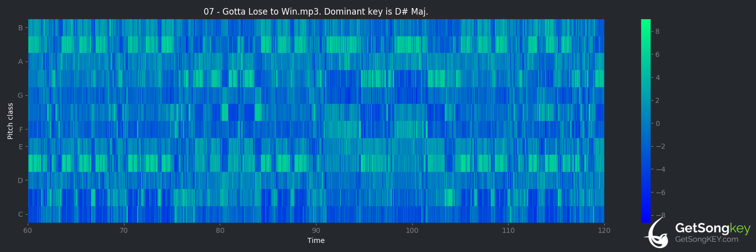 song key audio chart for Gotta Lose to Win (Killer Dwarfs)