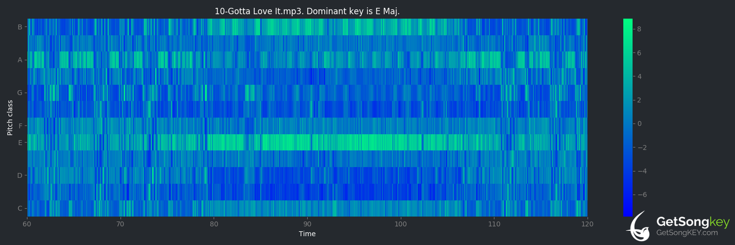 song key audio chart for Gotta Love It (Aerosmith)