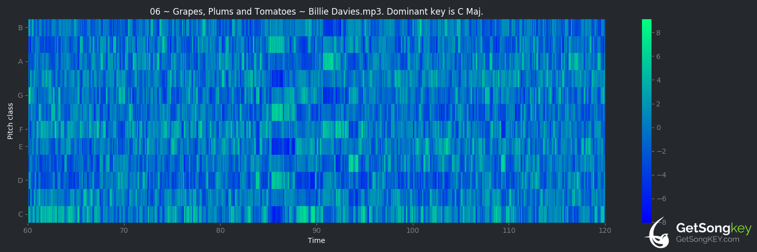 song key audio chart for Grapes, Plums and Tomatoes (Billie Davies)