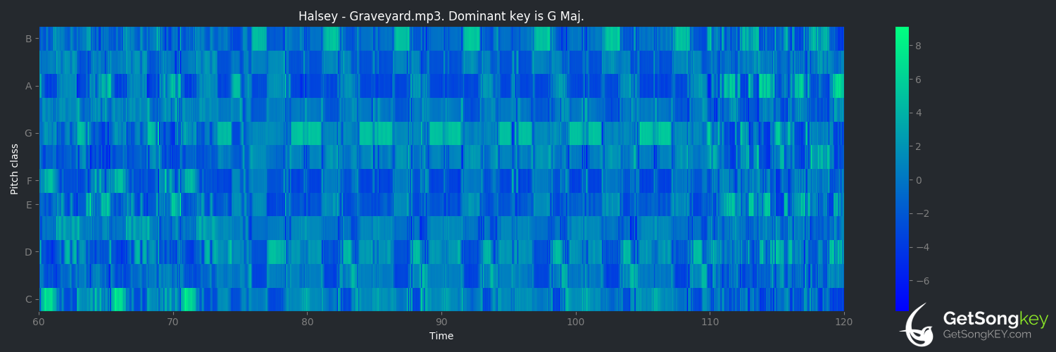 song key audio chart for Graveyard (Halsey)