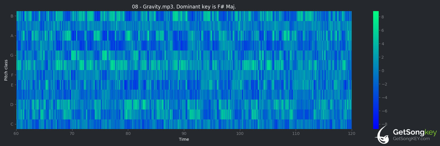 song key audio chart for Gravity (The Whitest Boy Alive)