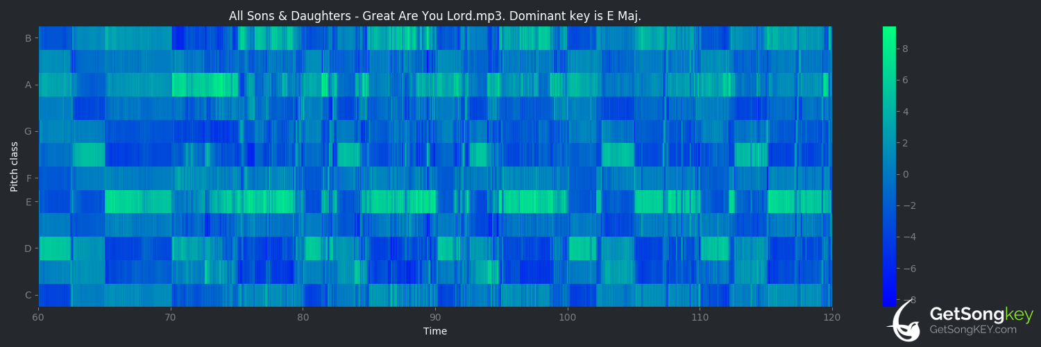 song key audio chart for Great Are You Lord (All Sons & Daughters)