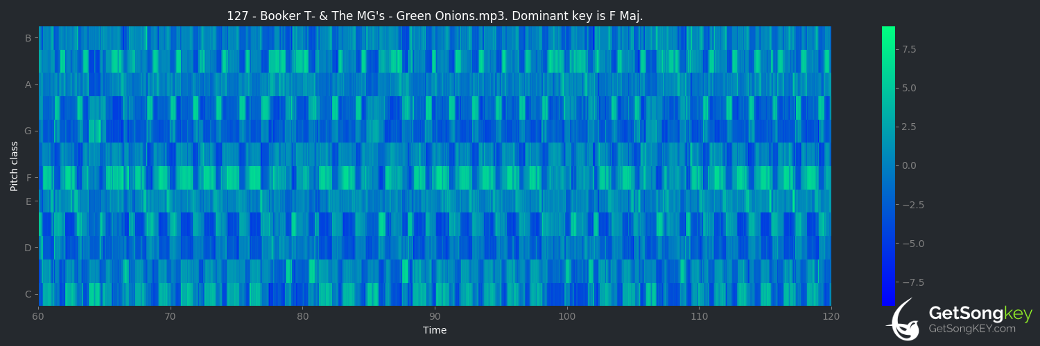 song key audio chart for Green Onions (Booker T. & The MG's)