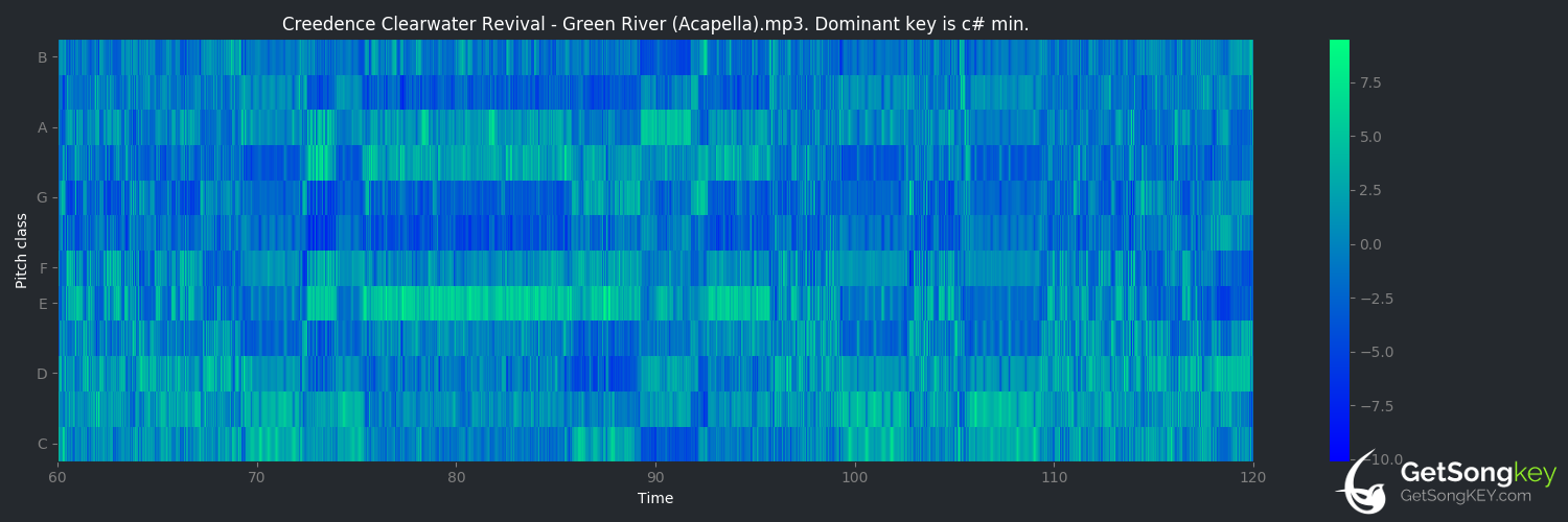 song key audio chart for Green River (Creedence Clearwater Revival)