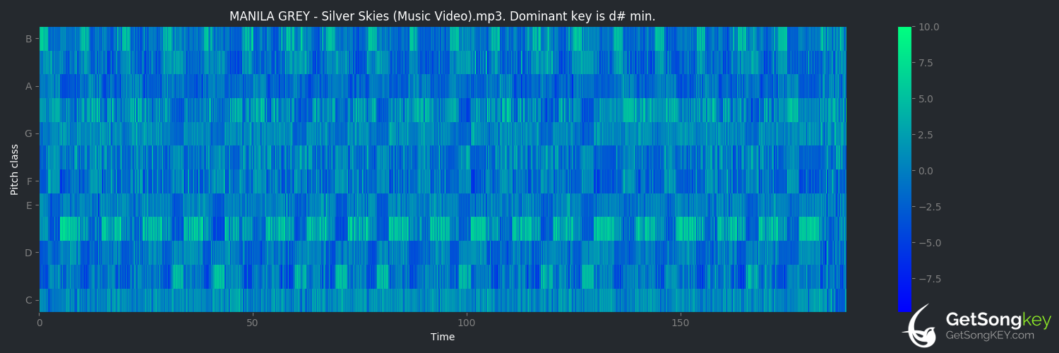 song key audio chart for Grey Skies (Josh Kelley)