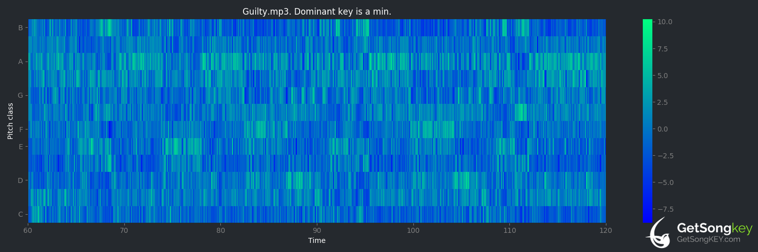 song key audio chart for Guilty (Mike Oldfield)