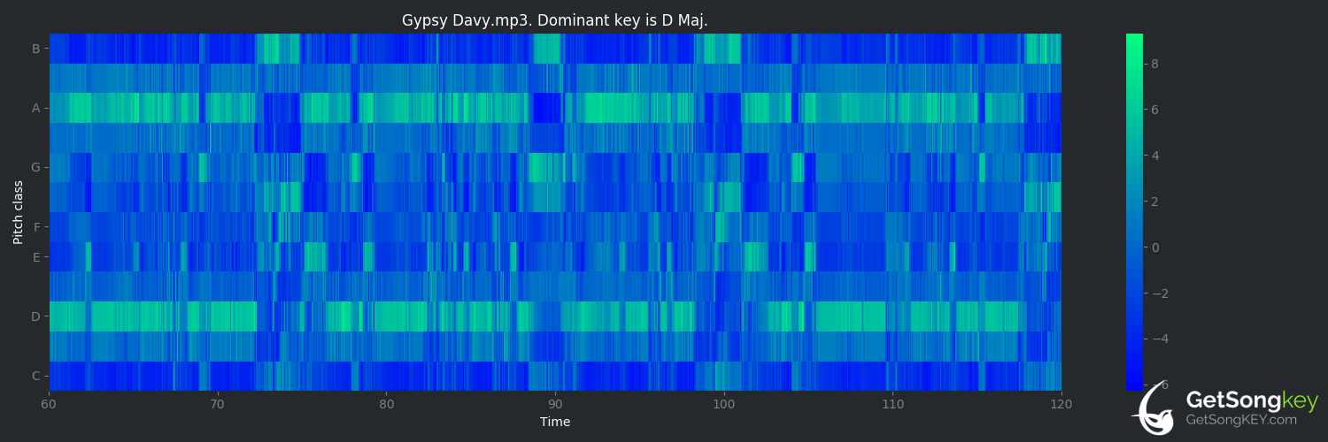 song key audio chart for Gypsy Davy (Woody Guthrie)