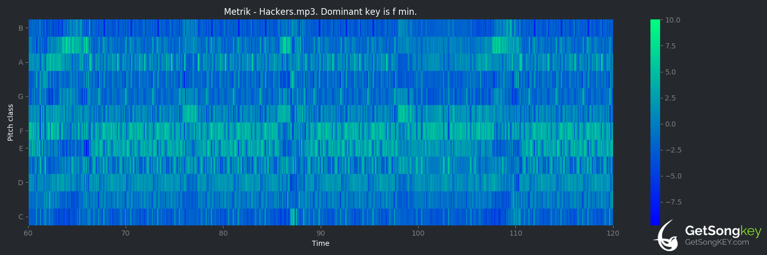song key audio chart for Hackers (Metrik)