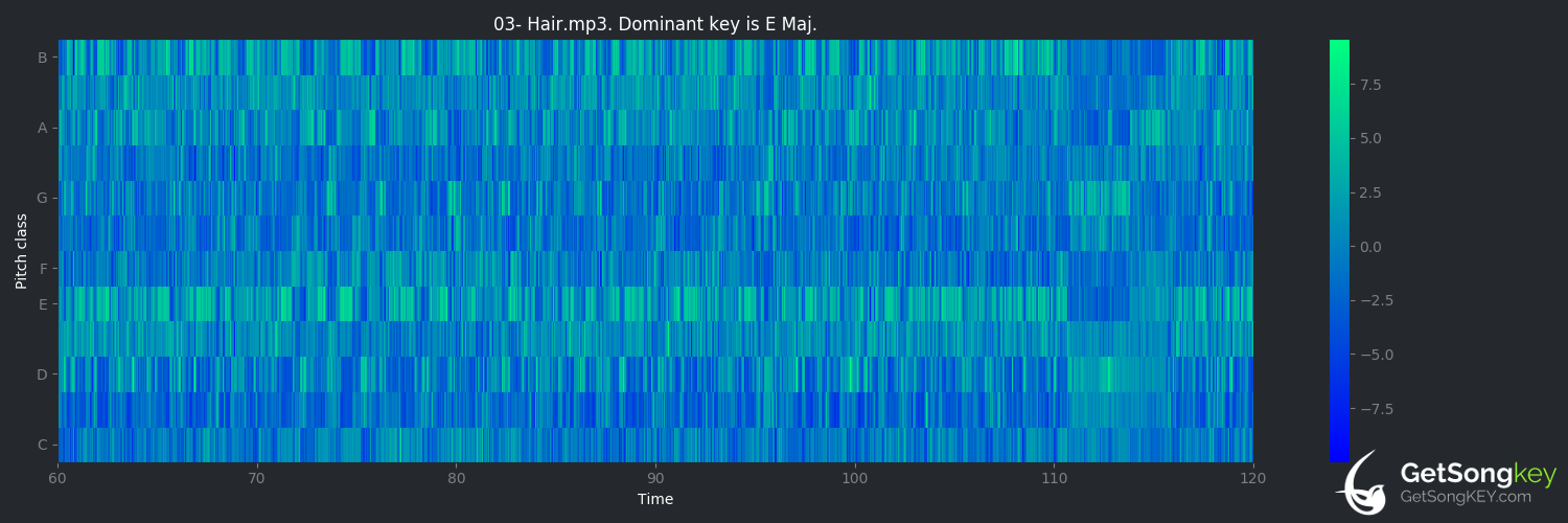 song key audio chart for Hair (Graham Central Station)