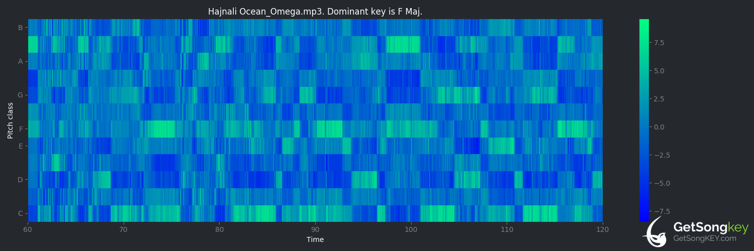 song key audio chart for Hajnali óceán (Omega)