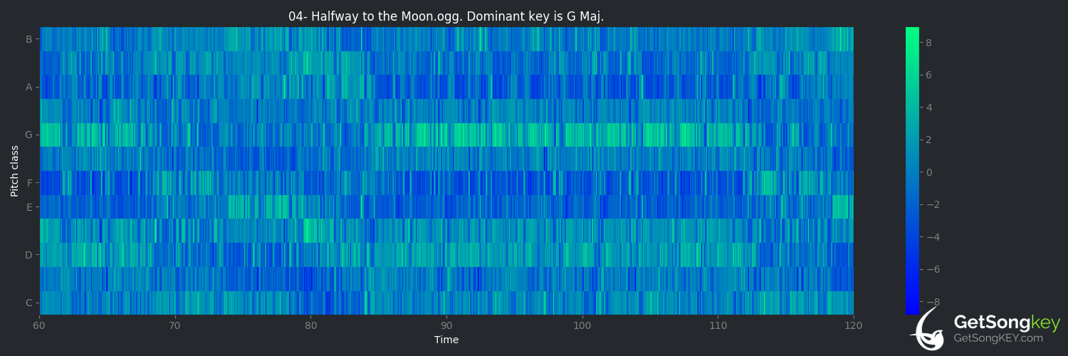 song key audio chart for Halfway To The Moon (Phish)