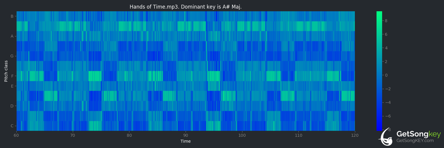 song key audio chart for Hands of Time (Groove Armada)