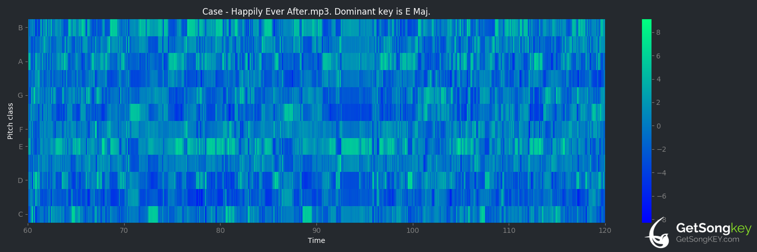song key audio chart for Happily Ever After (Case)